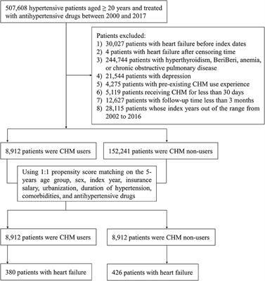 Chinese Herbal Medicine Reduces the Risk of Heart Failure in Hypertensive Patients: A Nationwide, Retrospective, Cohort Study